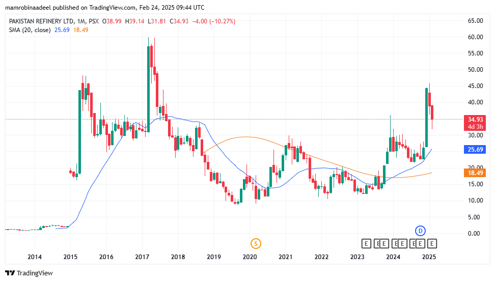 Pakistan Refinery Limited as on 24th Feb. 2025