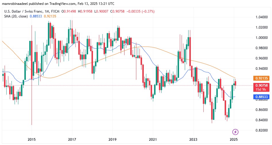 USDCHF as on 13th Feb. 2025 after the Swiss CPI Report released