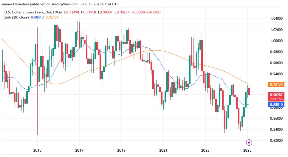 USDCHF as on 6th Feb. 2025