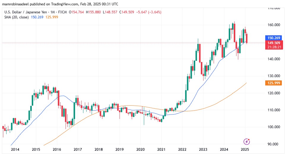 USDJPY as on 28th Feb. 2025 during Asian FX Sessions