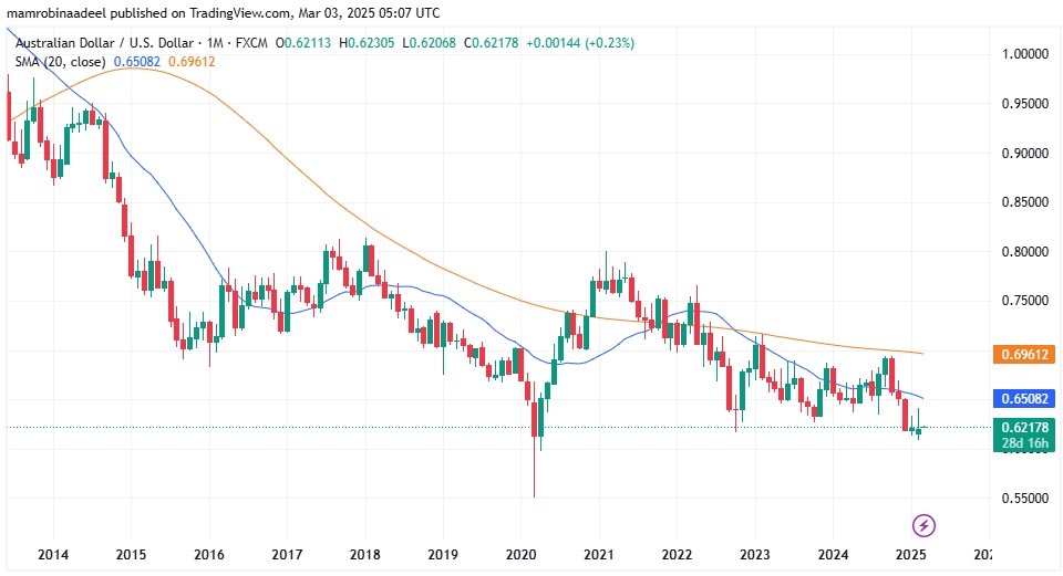 AUDUSD as on 3rd March 2025 during Asian Sessions