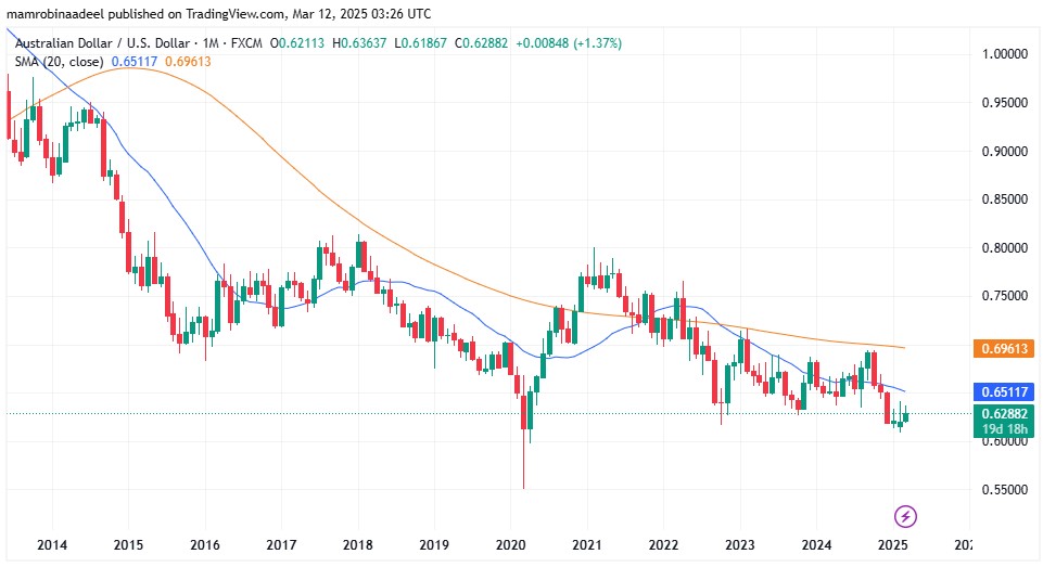 Australian Dollar vs. USD as on 12th March 2025 during Asian FX Sessions