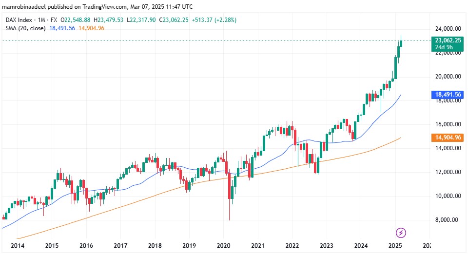 Dax30 as on 7th March 2025 during Opening Sessions