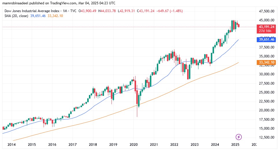 Dow Jones Industrial Average as on 4th March 2025-- Eastern Standard Time.