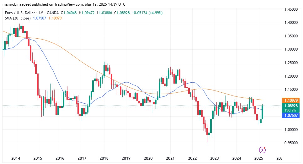 EURUSD as on 12th March 2025 after US CPI Report released