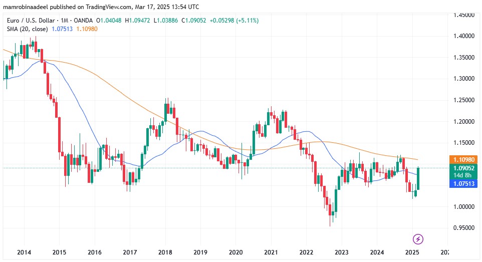 EURUSD as on 17th March 2025 during US Sessions