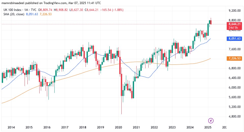 FTSE100 as on 7th March 2025 during opening Sessions