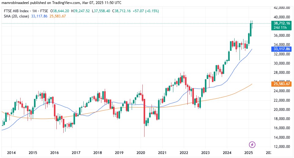 FTSEMIB as on 7th March 2025