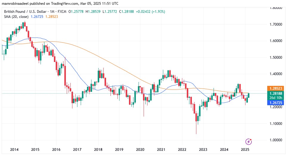 GBPUSD as on 5th March 2025 during European Sessions