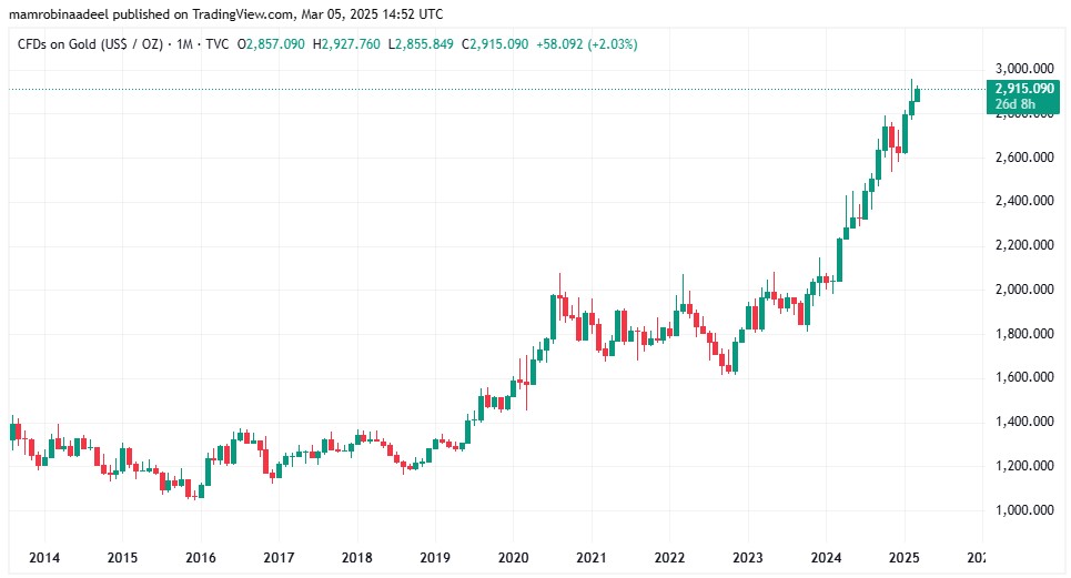 Gold Price as on 5th March 2025 after ADP Employment Report released