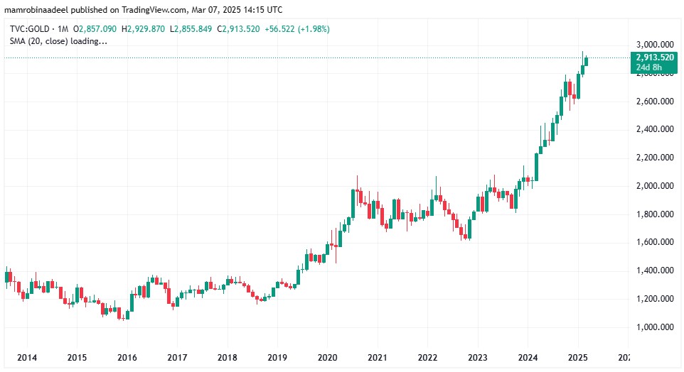 Gold Price as on 7th March 2025 after US Nonfarm Payroll Report