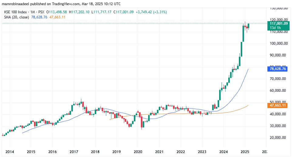 KSE100 as on 18th March 2025