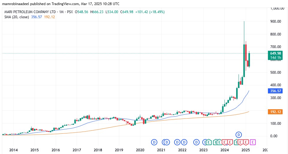 Mari Energies as on 17th March 2025 during Closing Sessions