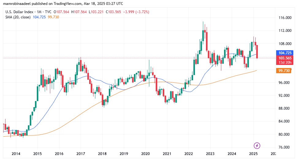 US Dollar Index as on 18th March 2025