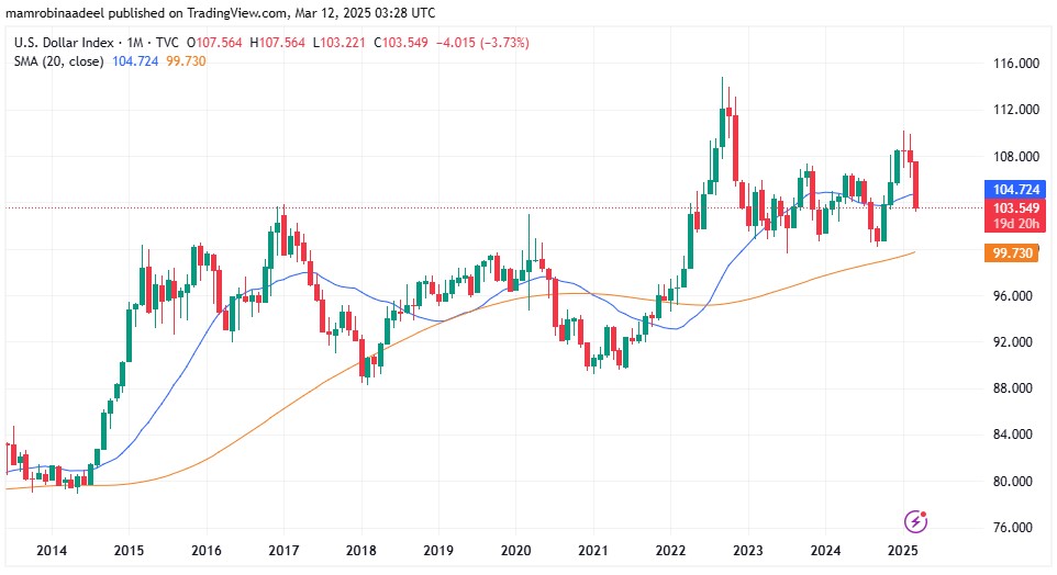 US Dollar Index keeps fluctuating as uncertainty rises on Trade War