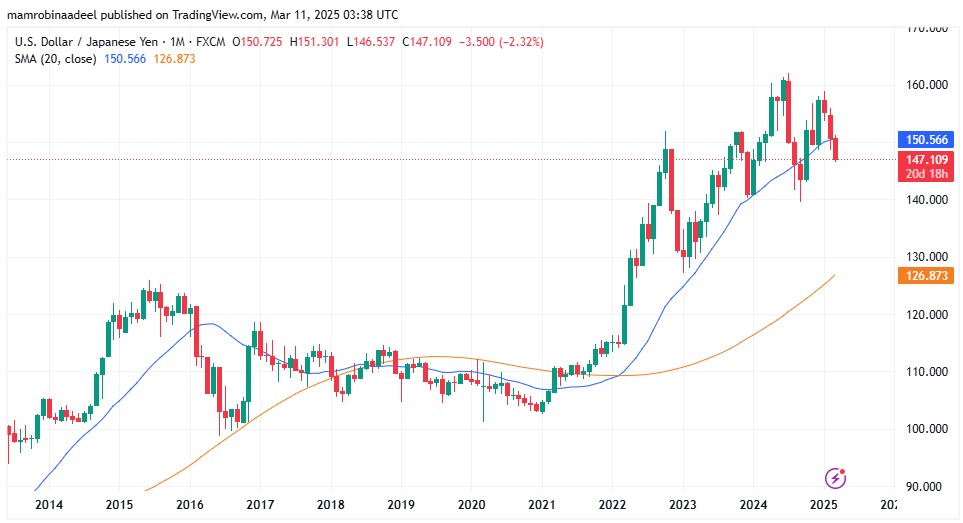 USDJPY as on 11th March 2025 during Asian FX Sessions