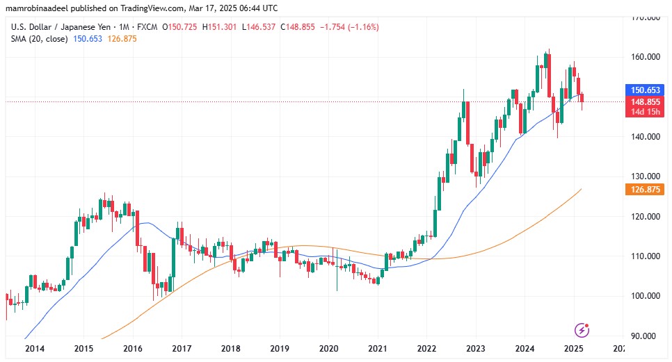 USDJPY as on 17th March 2025 during Asian Sessions