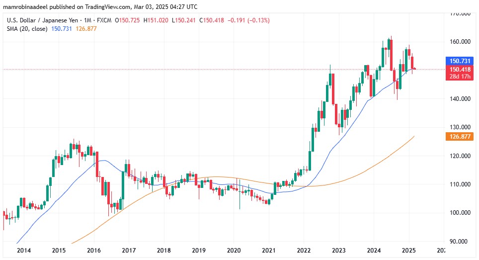 USDJPY as on 3rd March 2025 during Asian FX Sessions