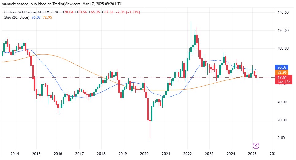 WTI Crude Oil as on 17th March 2025 during European Sessions