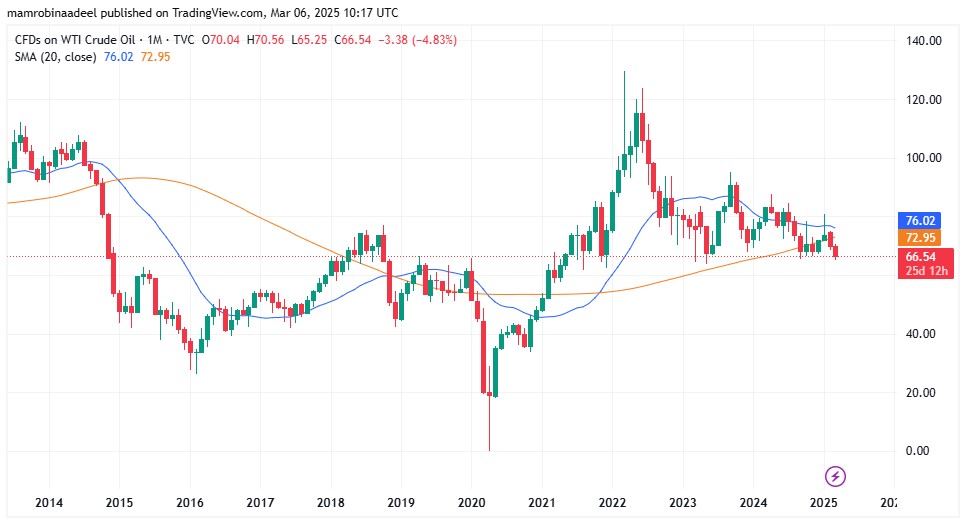 WTI Crude Oil prices as on 6th March 2025