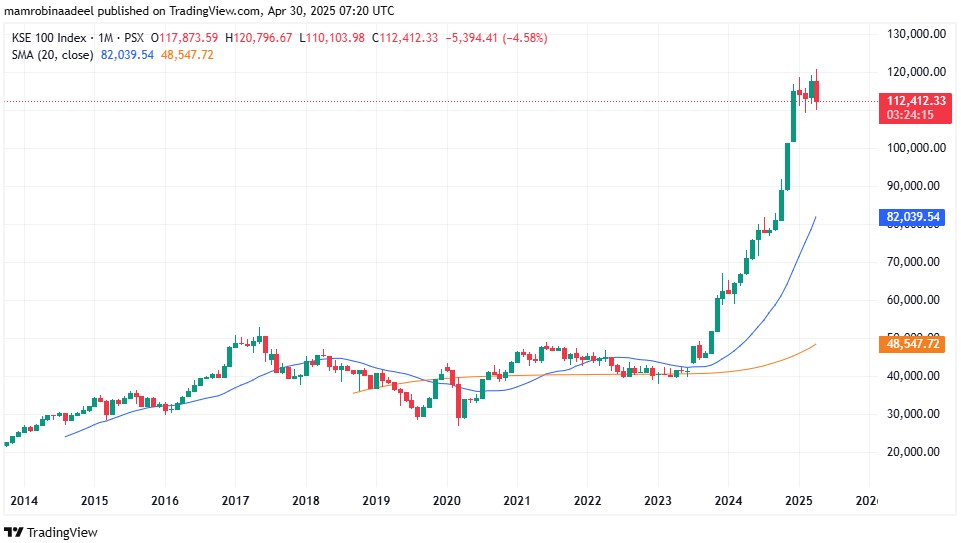 KSE100 as on 30th April 2025