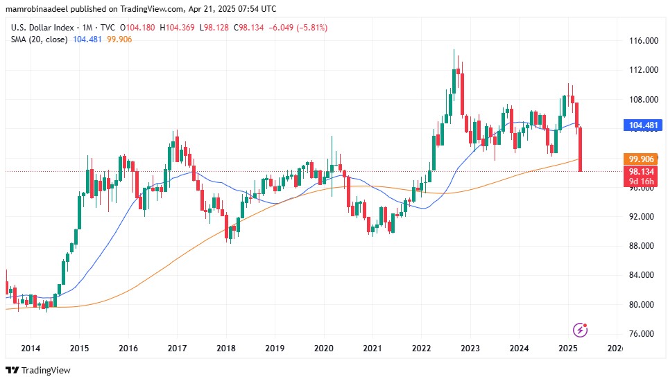 US Dollar Index crashed to three years low