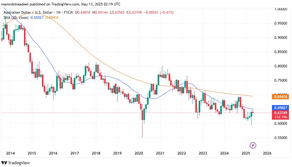 AUDUSD as on 13th May 2025 during Asian FX Sessions after Australian Business Confidence Data released