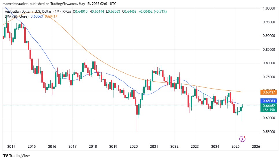AUDUSD as on 15th May 2025 during Asian FX Sessions