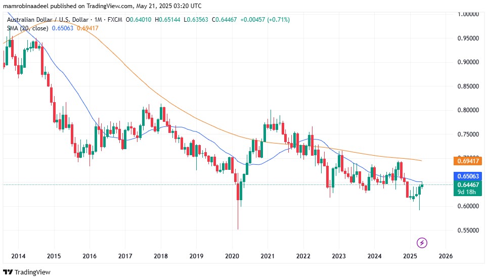 AUDUSD as on 21st May 2025 during Asian FX Sessions.