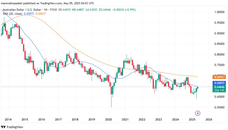 AUDUSD as on 5th May 2025 during Asian FX Sessions