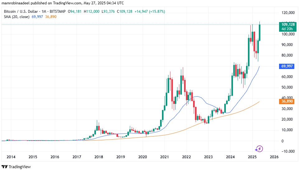 Bitcoin Price as on 27th May 2025 during Asian Sessions