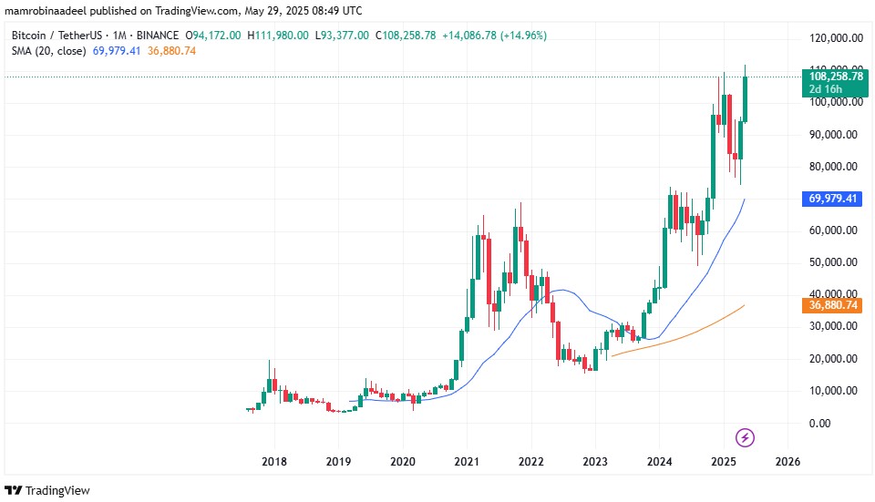 Bitcoin as on 29th May 2025