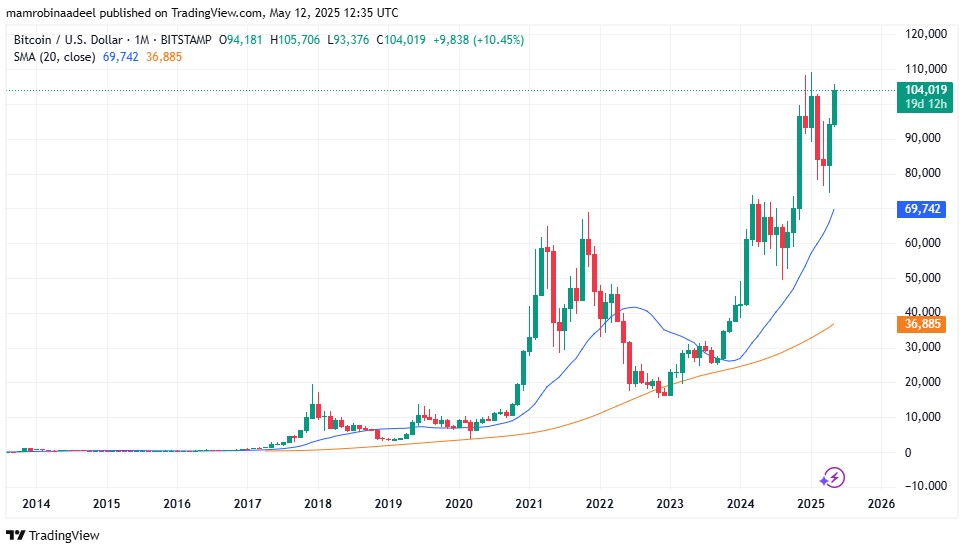Bitcoin price as on 12th May 2025