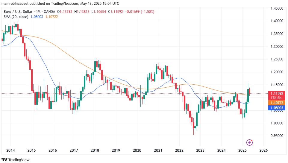 EURUSD as on 13th May 2025 during European FX Sessions.