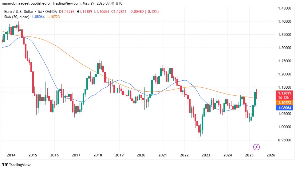 EURUSD as on 29th May 2025.