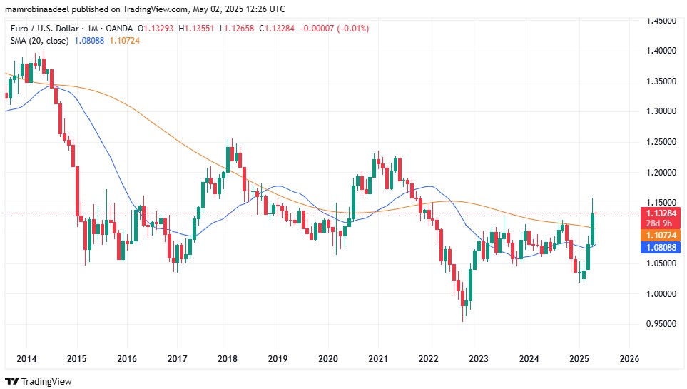 EURUSD as on 2nd May 2025 after Eurozone Employment Report