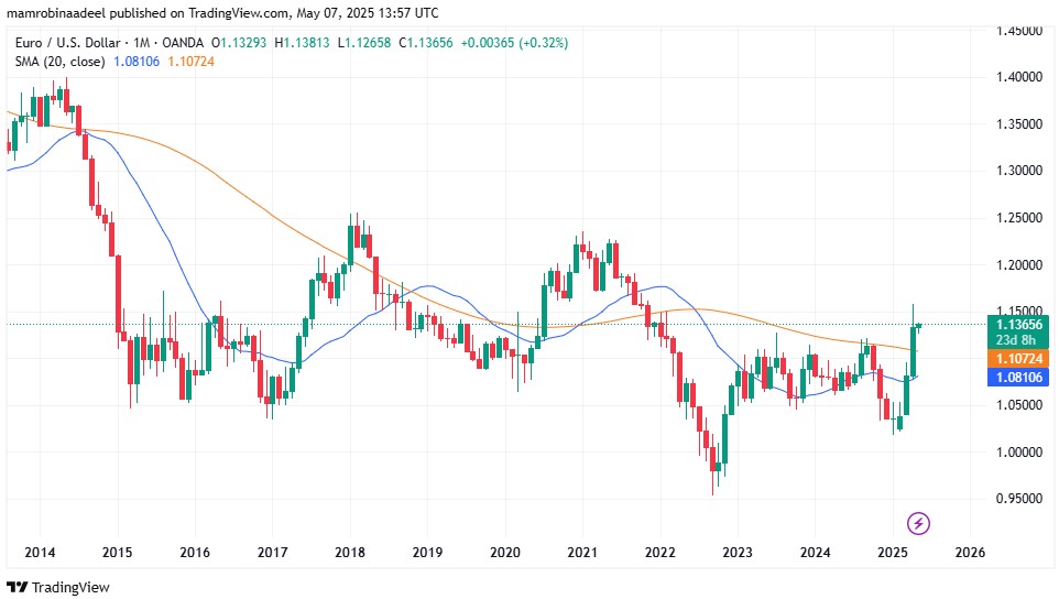 EURUSD as on 7th May 2025 during US Sessions.