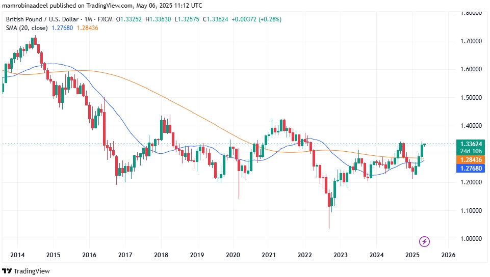 GBPUSD as on 6th May 2025 during European Sessions.