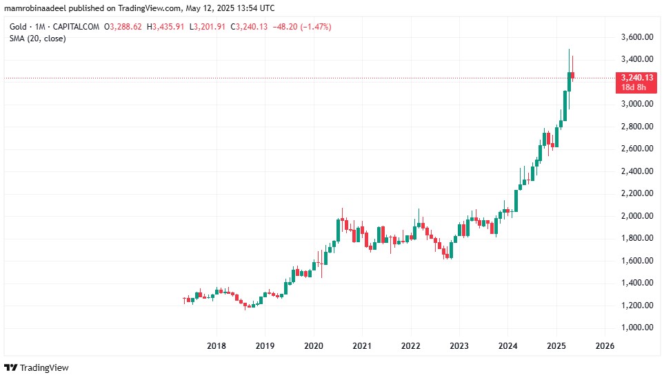 Gold Price as on 12th May 2025