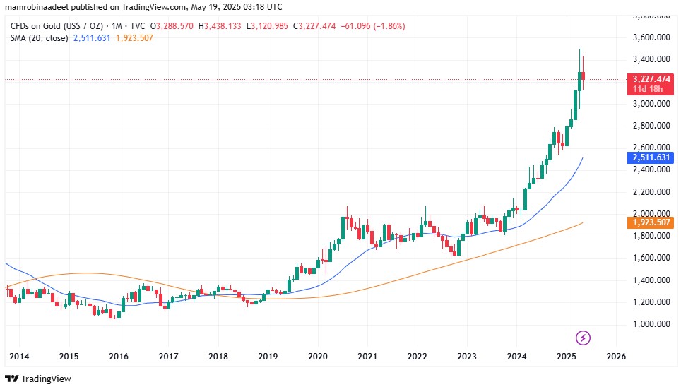 Gold Price as on 19th May 2025