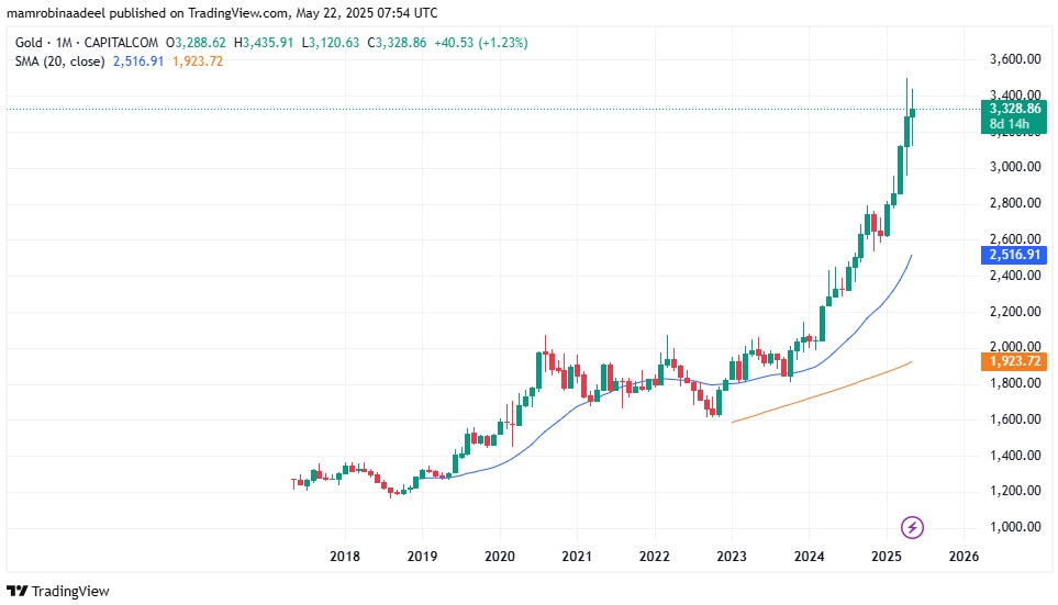 Gold Price as on 22nd May 2025 during European Sessions