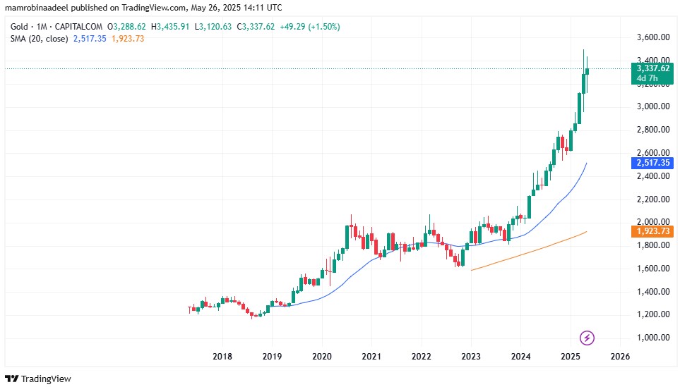 Gold Price as on 26th May 2025