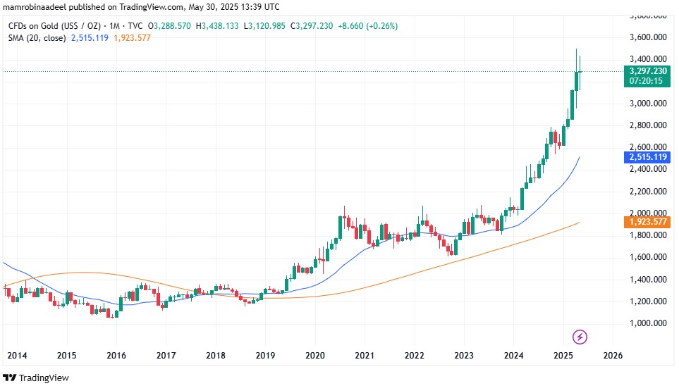 Gold Price as on 30th May 2025 after US PCE Price Index