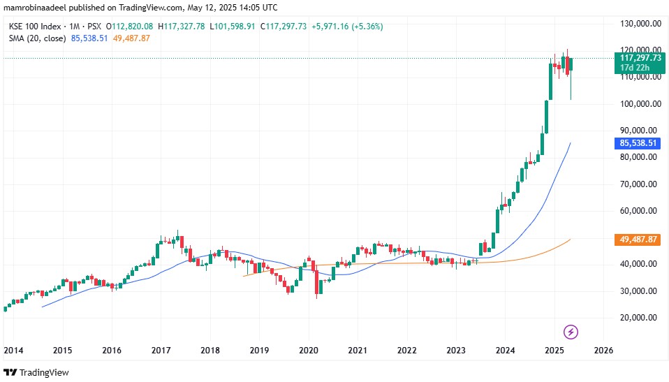 KSE100 as on 12th May 2025