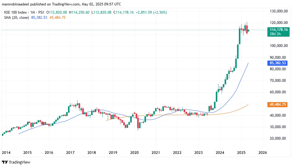 KSE100 as on 2nd May 2025 as PSX got recovery Momentum.