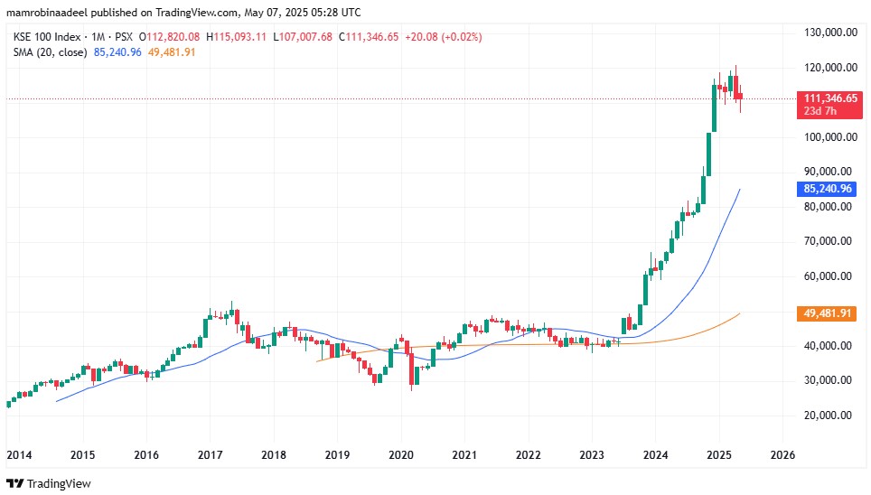 KSE100 partially recovered after earlier Crash