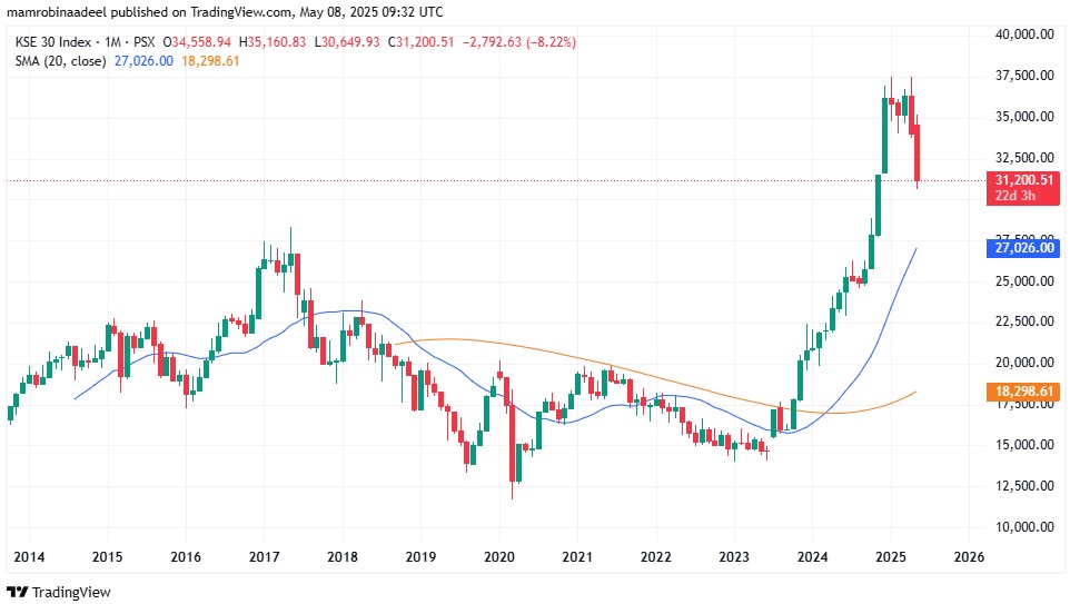KSE30 as on 8th May 2025