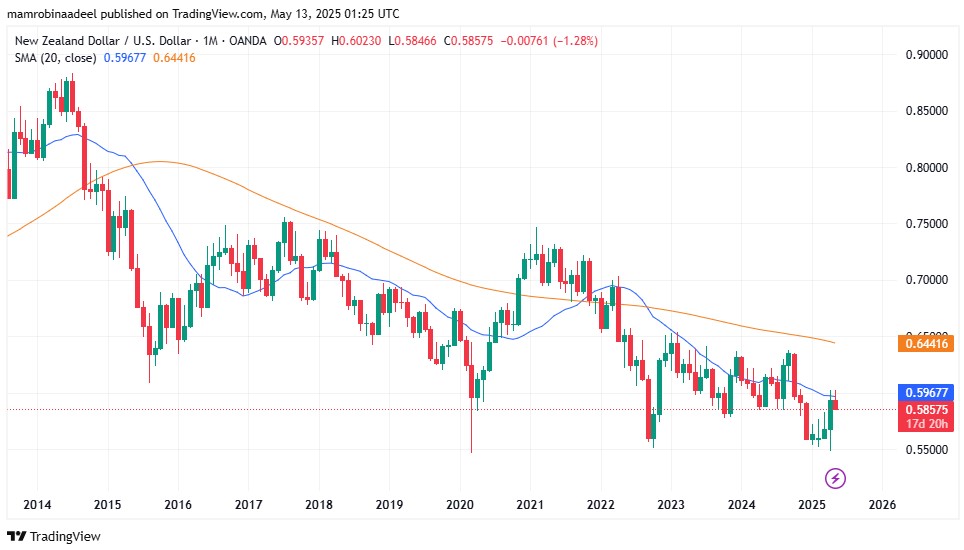 NZDUSD as on 13th May 2025 during Asian FX Sessions.