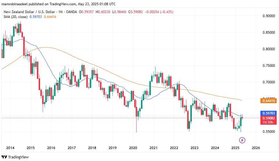 NZDUSD as on 23rd May 2025 during Asian FX Sessions