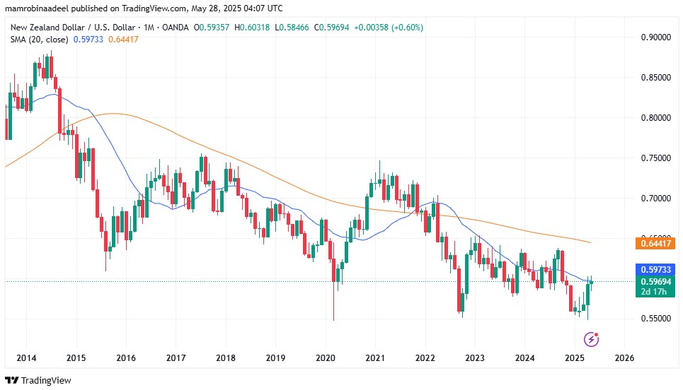 NZDUSD as on 28th May 2025 during Asian FX Sessions after RBNZ Monetary Policy